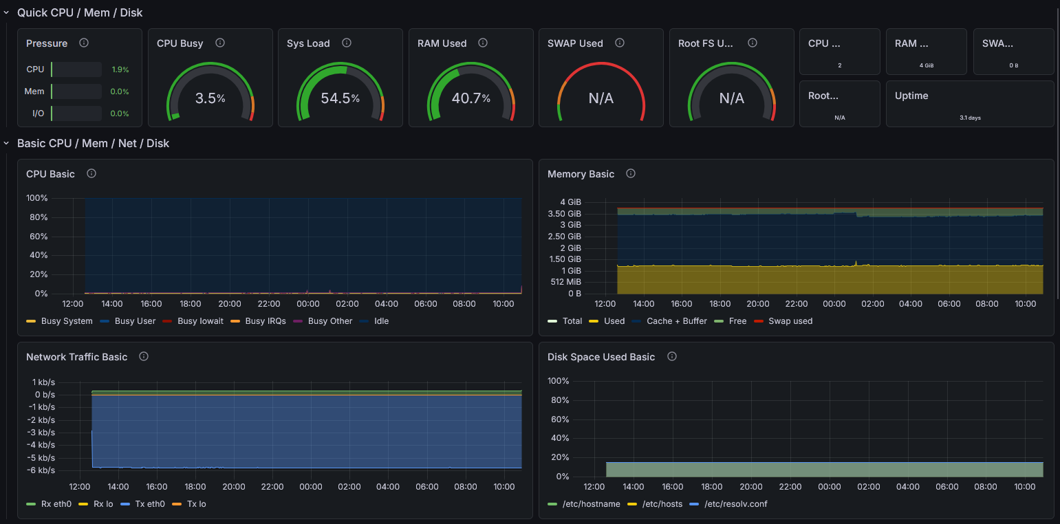 Grafana & Prometheus with Node Exporter