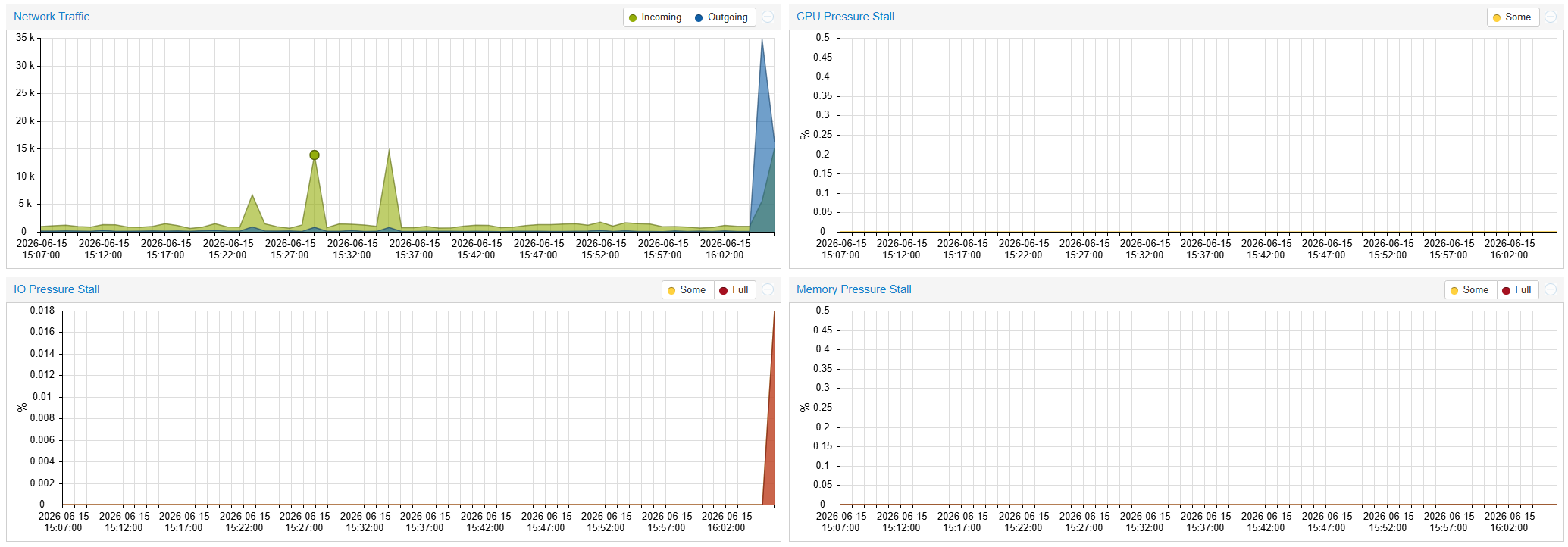 Proxmox dashboard